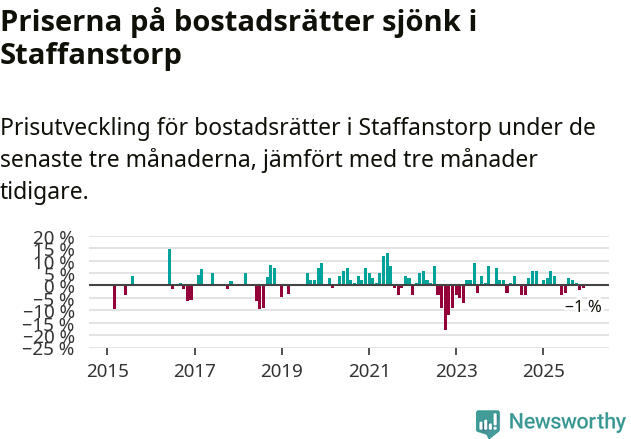 Graf: Prisutveckling för bostadsrätter i Staffanstorps kommun
