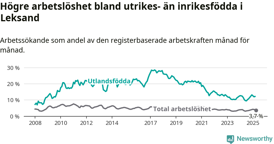 Graf: Skillnad i arbetslöshet mellan utrikesfödda och hela befolkningen i Leksands kommun