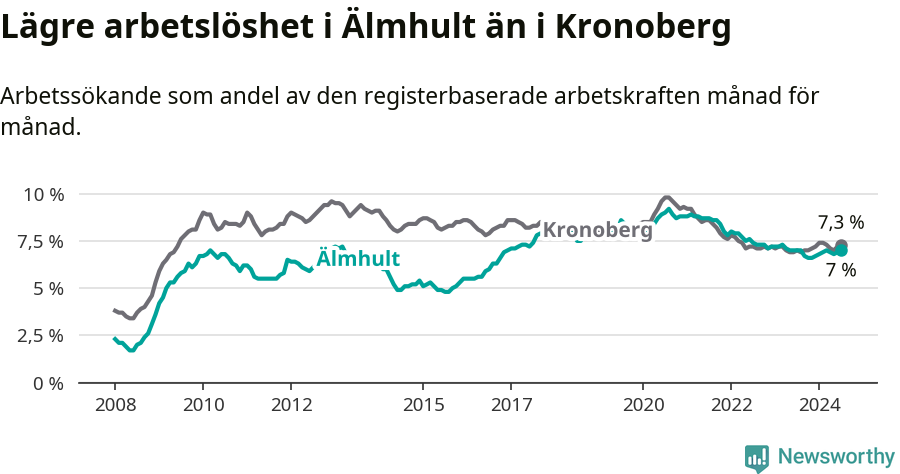 Graf: Arbetslöshet i Älmhults kommun och Kronobergs län