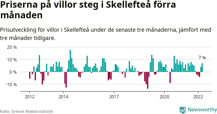 Graf: Prisutveckling för villor i Skellefteå kommun