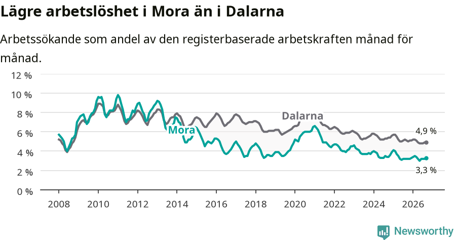 Graf: Arbetslöshet i Mora kommun och Dalarnas län