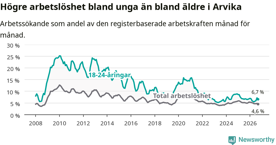 Graf: Skillnad i arbetslöshet mellan unga och hela befolkningen i Arvika kommun