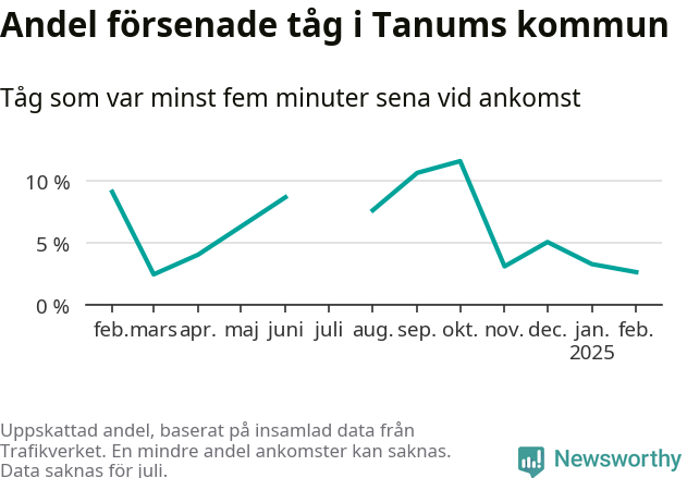 Graf över andel försenade tåg per månad