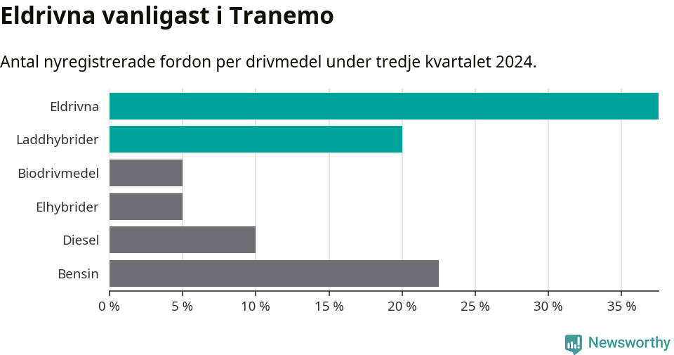 Graf: Antal nyregistrerade fordon per drivmedel
