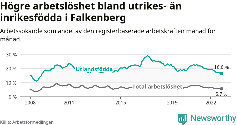 Graf: Skillnad i arbetslöshet mellan utrikesfödda och hela befolkningen i Falkenbergs kommun