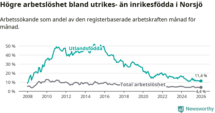Graf: Skillnad i arbetslöshet mellan utrikesfödda och hela befolkningen i Norsjö kommun
