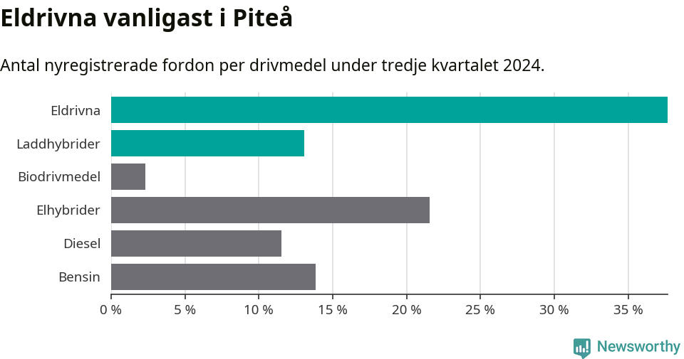 Graf: Antal nyregistrerade fordon per drivmedel