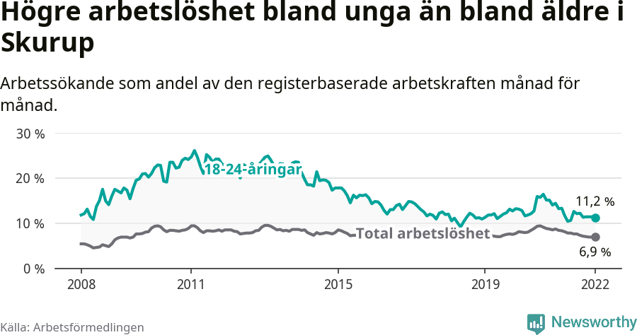 Graf: Skillnad i arbetslöshet mellan unga och hela befolkningen i Skurups kommun