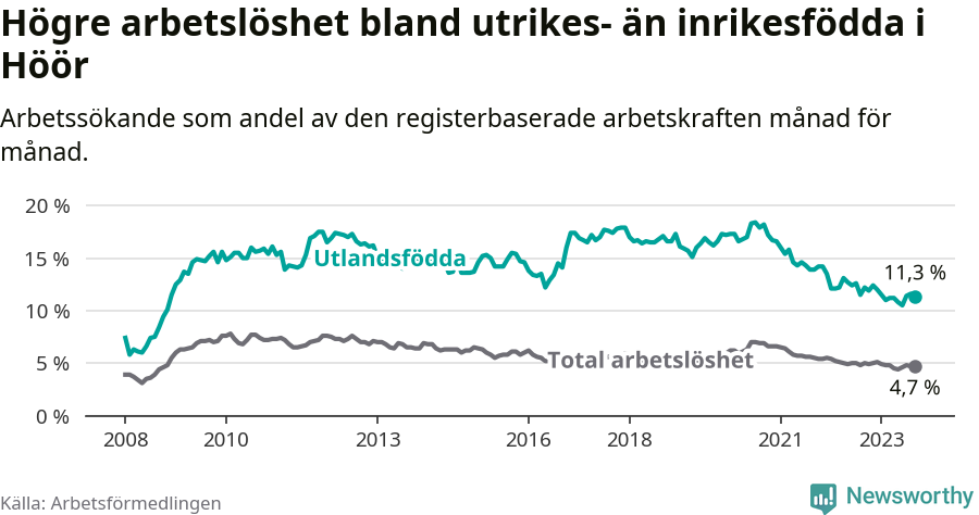 Graf: Skillnad i arbetslöshet mellan utrikesfödda och hela befolkningen i Höörs kommun