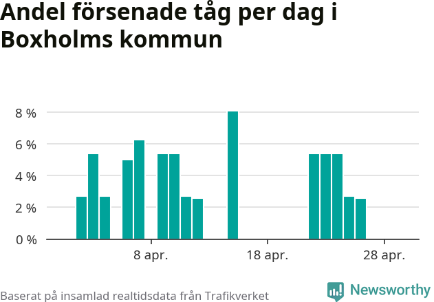 Stapeldiagram över andel försenade tåg per dag