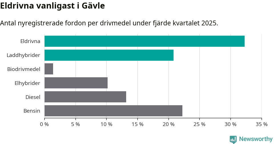 Graf: Antal nyregistrerade fordon per drivmedel