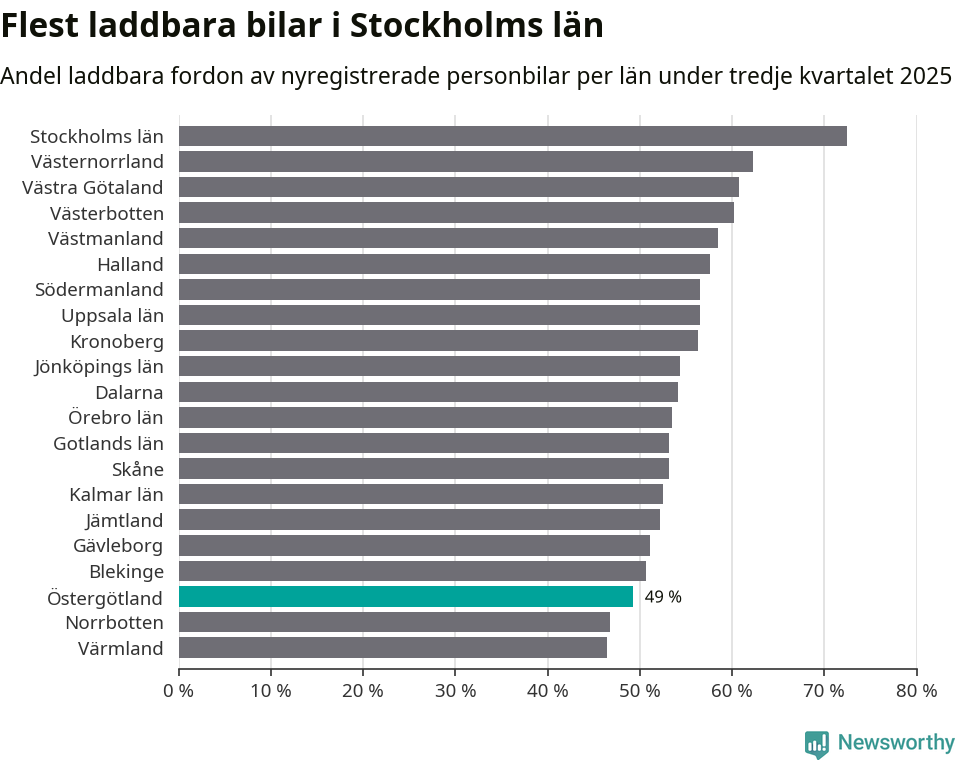 Graf: Antal nyregistrerade laddbara bilar per län