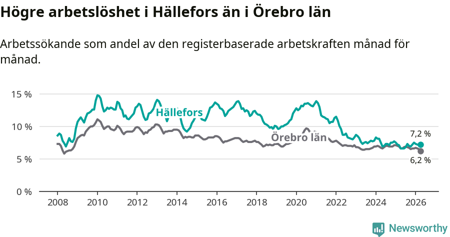 Graf: Arbetslöshet i Hällefors kommun och Örebro län