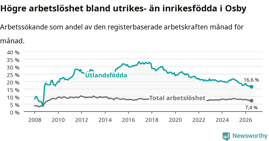 Graf: Skillnad i arbetslöshet mellan utrikesfödda och hela befolkningen i Osby kommun
