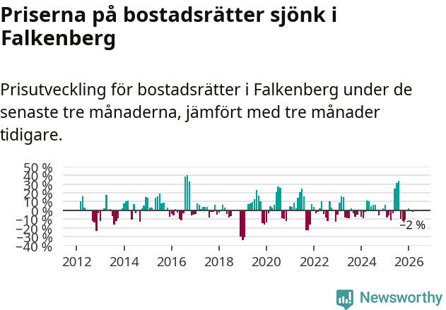 Graf: Prisutveckling för bostadsrätter i Falkenbergs kommun