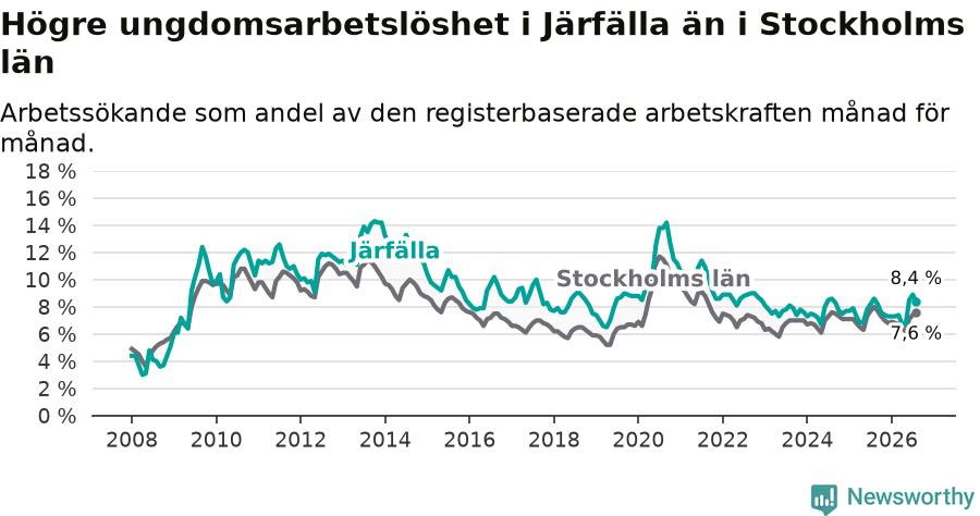 Graf: Arbetslöshet bland unga i Järfälla kommun och Stockholms län