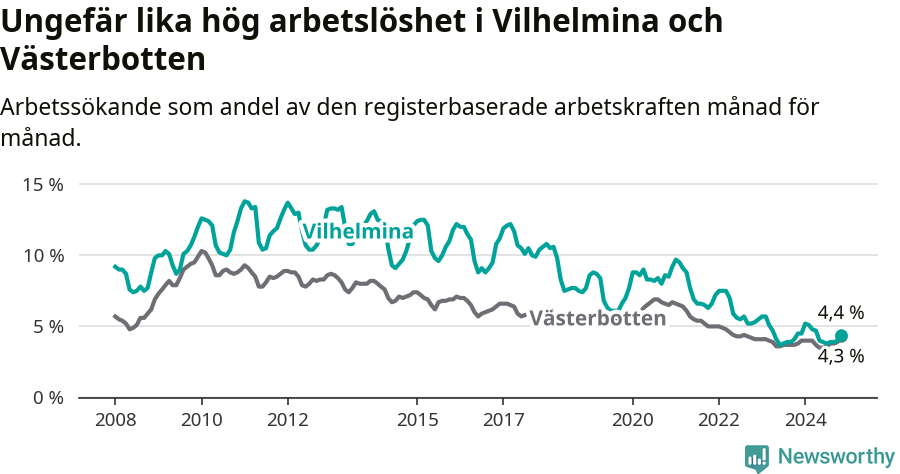 Graf: Arbetslöshet i Vilhelmina kommun och Västerbottens län