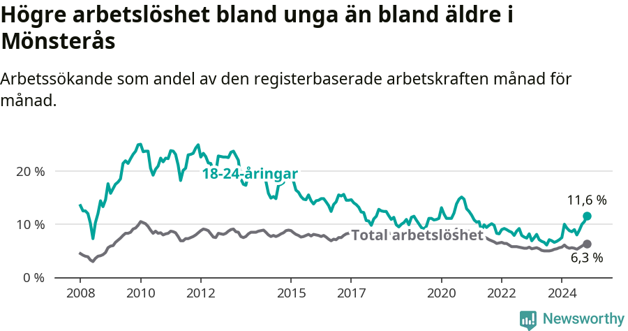 Graf: Skillnad i arbetslöshet mellan unga och hela befolkningen i Mönsterås kommun