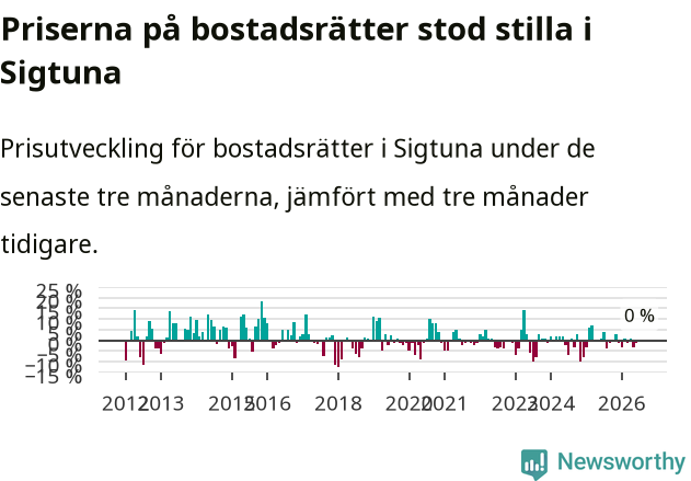 Graf: Prisutveckling för bostadsrätter i Sigtuna kommun