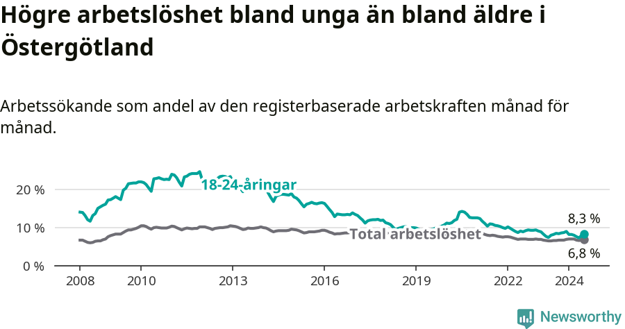Graf: Skillnad i arbetslöshet mellan unga och hela befolkningen i Östergötlands län