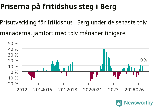 Graf: Prisutveckling för fritidshus i Bergs kommun