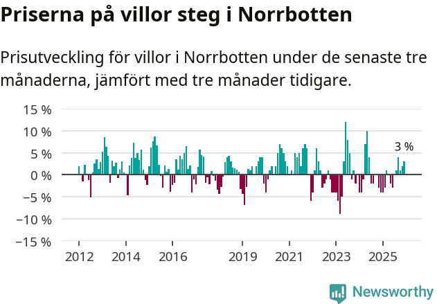 Graf: Prisutveckling för villor i Norrbottens län