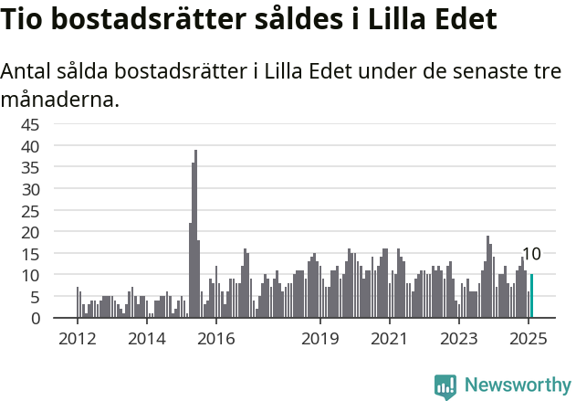 Graf: Antal sålda bostadsrätter i Lilla Edets kommun