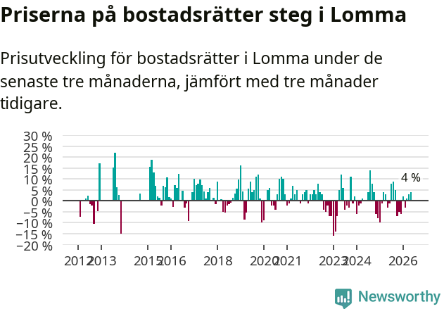 Graf: Prisutveckling för bostadsrätter i Lomma kommun