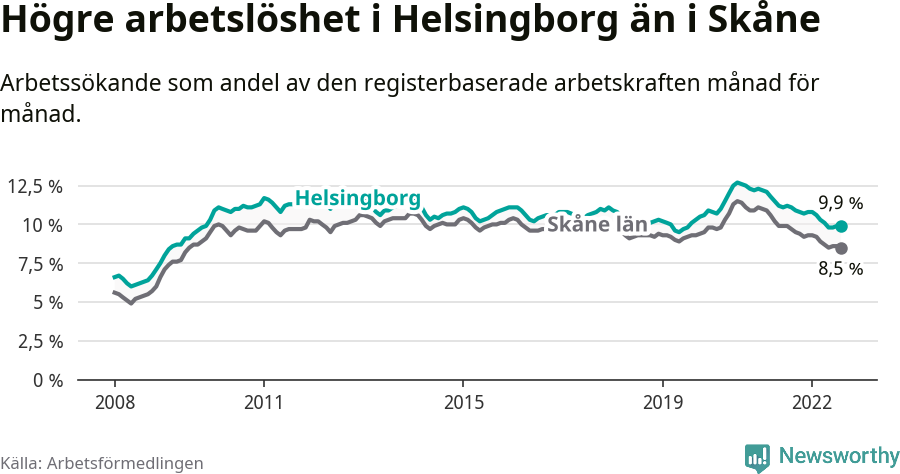 Graf: Arbetslöshet i Helsingborgs kommun och Skåne län