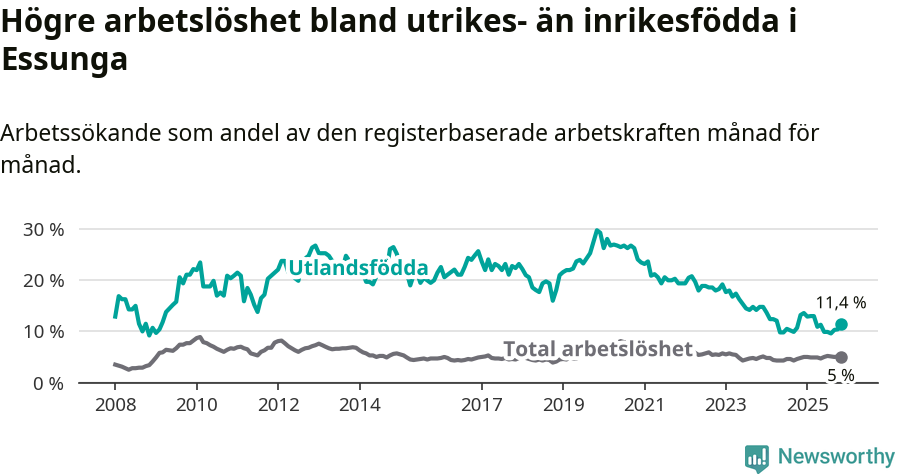 Graf: Skillnad i arbetslöshet mellan utrikesfödda och hela befolkningen i Essunga kommun