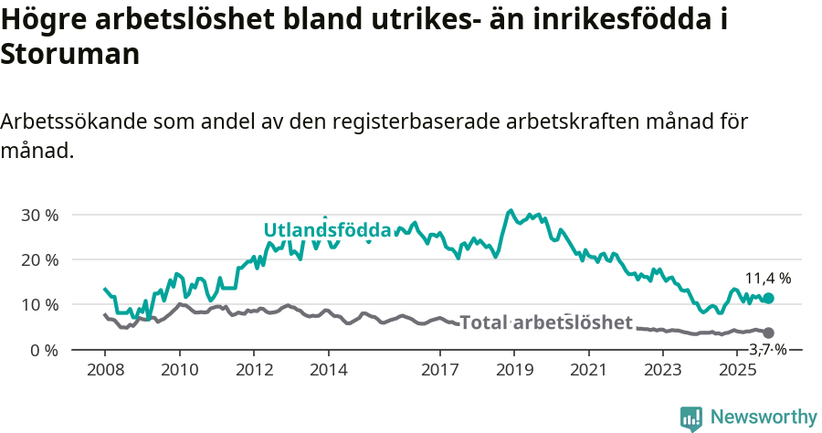 Graf: Skillnad i arbetslöshet mellan utrikesfödda och hela befolkningen i Storumans kommun