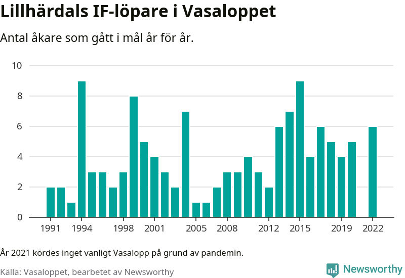 Graf: Antal löpare som gått i mål från Lillhärdals IF år för år.