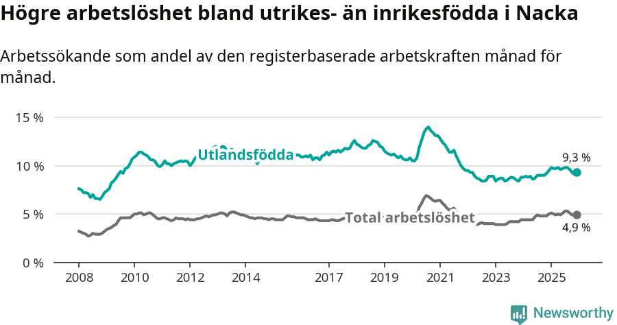 Graf: Skillnad i arbetslöshet mellan utrikesfödda och hela befolkningen i Nacka kommun