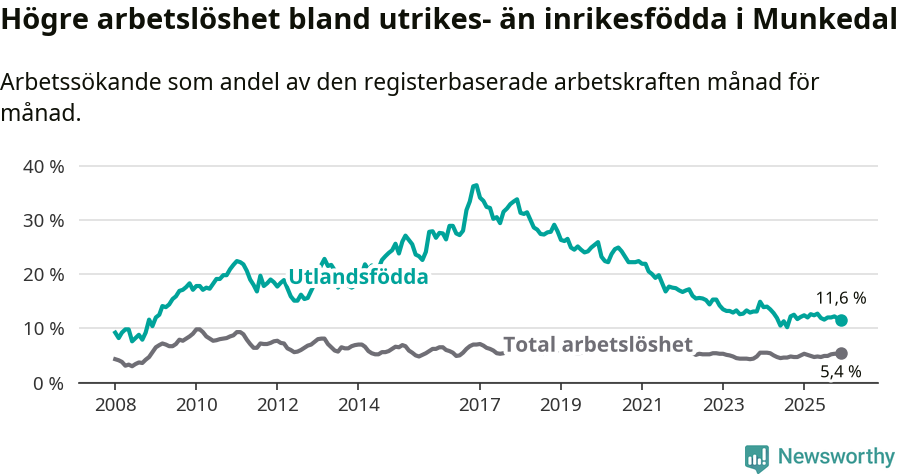 Graf: Skillnad i arbetslöshet mellan utrikesfödda och hela befolkningen i Munkedals kommun