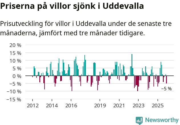 Graf: Prisutveckling för villor i Uddevalla kommun