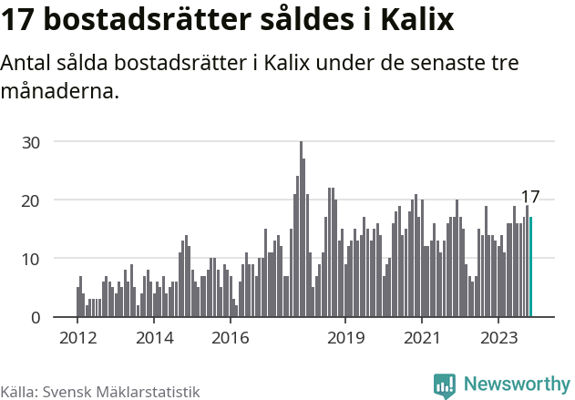 Graf: Antal sålda bostadsrätter i Kalix kommun