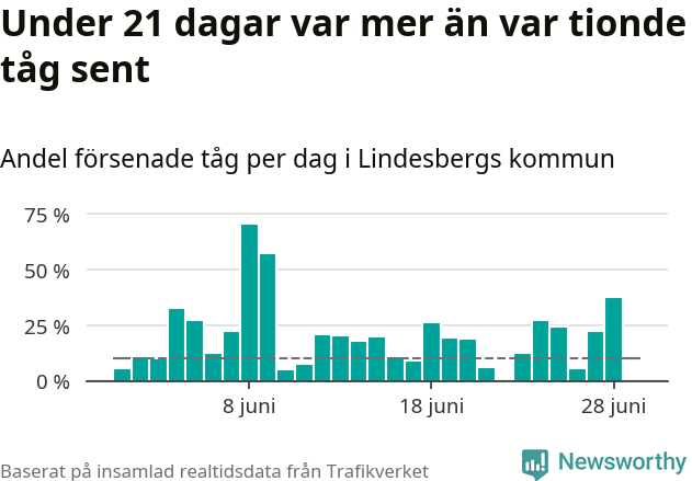 Stapeldiagram över andel försenade tåg per dag