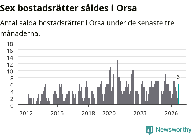 Graf: Antal sålda bostadsrätter i Orsa kommun