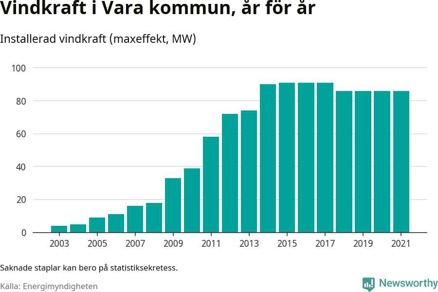 stapeldiagram som visar den totala installerade effekten från år till år.