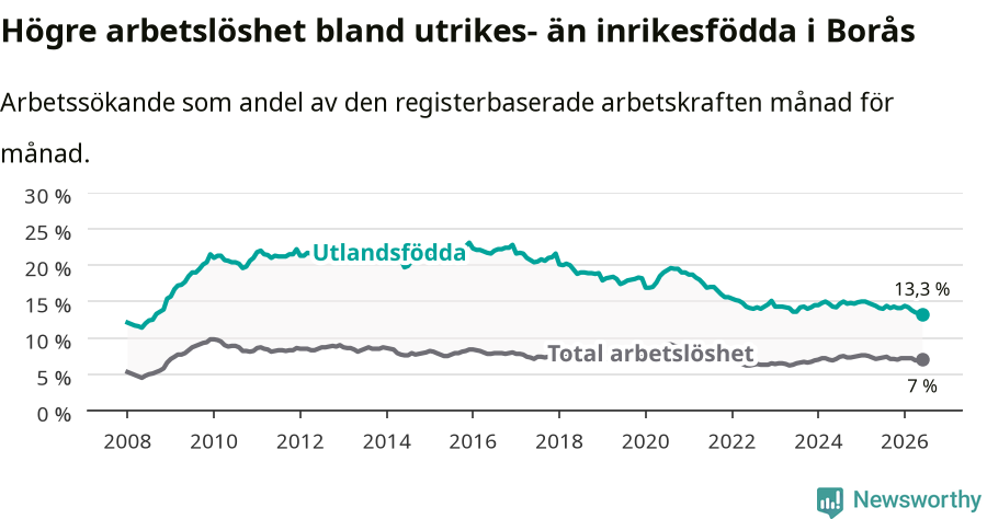 Graf: Skillnad i arbetslöshet mellan utrikesfödda och hela befolkningen i Borås kommun
