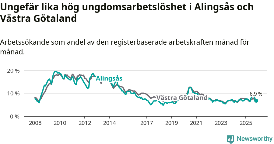 Graf: Arbetslöshet bland unga i Alingsås kommun och Västra Götalands län