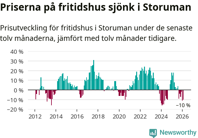 Graf: Prisutveckling för fritidshus i Storumans kommun