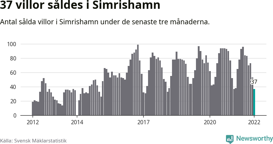 Graf: Antal sålda villor i Simrishamns kommun