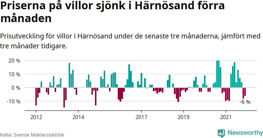 Graf: Prisutveckling för villor i Härnösands kommun