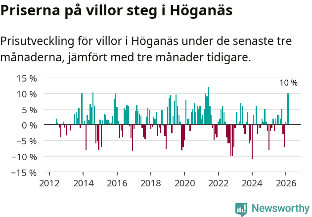 Graf: Prisutveckling för villor i Höganäs kommun