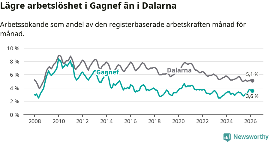 Graf: Arbetslöshet i Gagnefs kommun och Dalarnas län