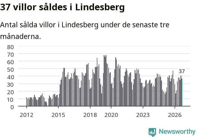 Graf: Antal sålda villor i Lindesbergs kommun