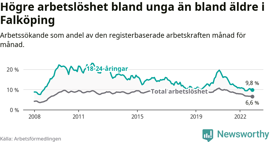 Graf: Skillnad i arbetslöshet mellan unga och hela befolkningen i Falköpings kommun