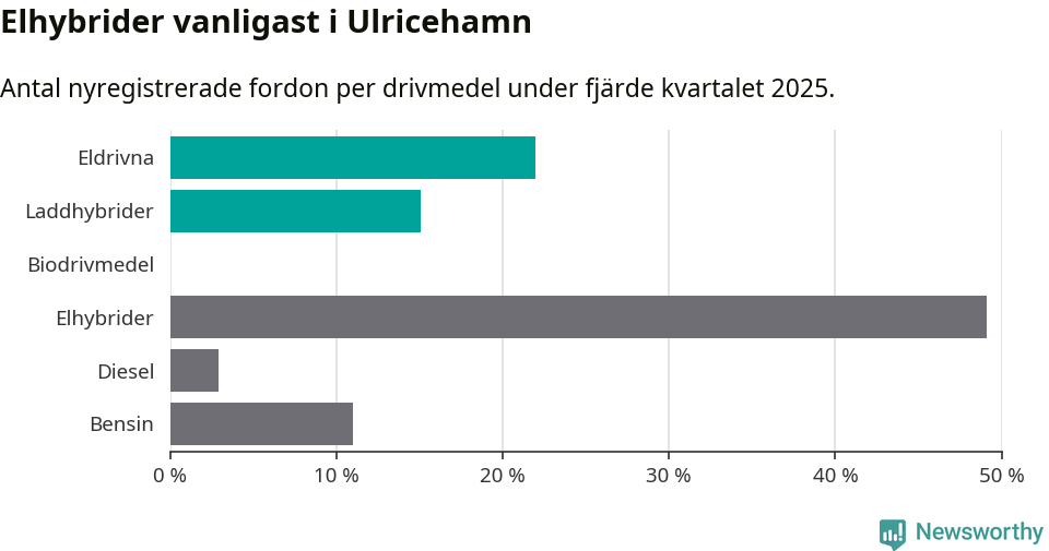 Graf: Antal nyregistrerade fordon per drivmedel
