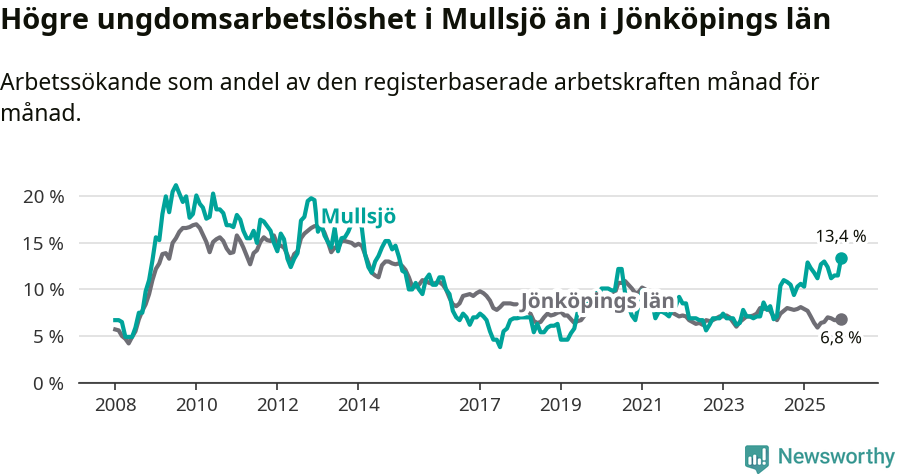 Graf: Arbetslöshet bland unga i Mullsjö kommun och Jönköpings län